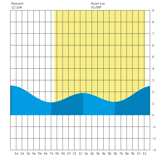 Zapadni Bay tide chart for Friday, August 9, 2024