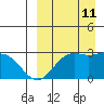 Zapadni Bay tide chart for Wednesday, September 11, 2024