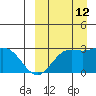 Zapadni Bay tide chart for Thursday, September 12, 2024