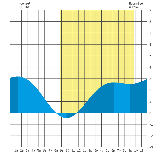 Zapadni Bay tide chart for Friday, September 13, 2024