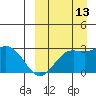 Zapadni Bay tide chart for Friday, September 13, 2024