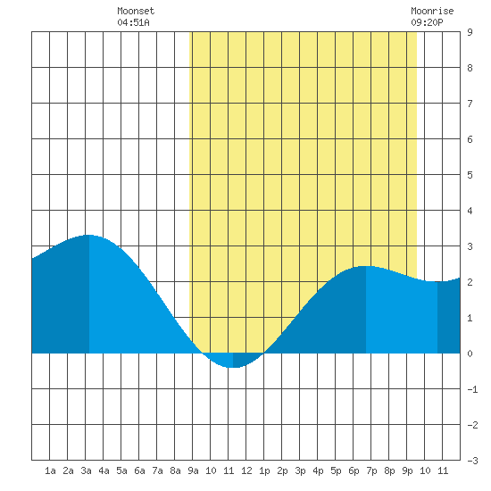 Zapadni Bay tide chart for Sunday, September 15, 2024