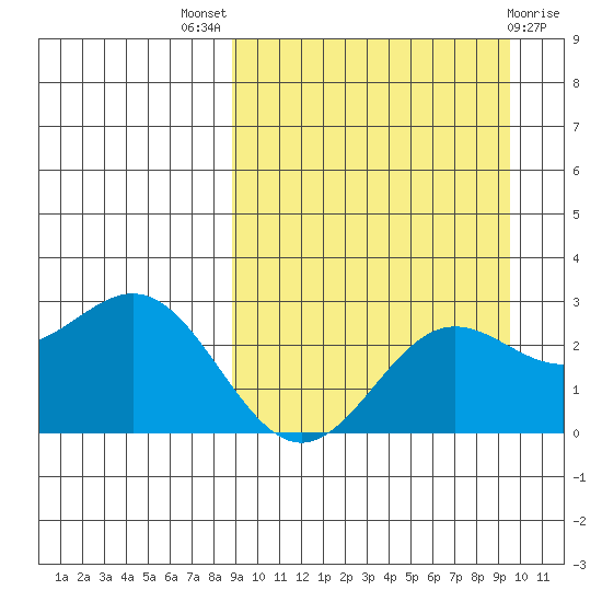 Zapadni Bay tide chart for Monday, September 16, 2024