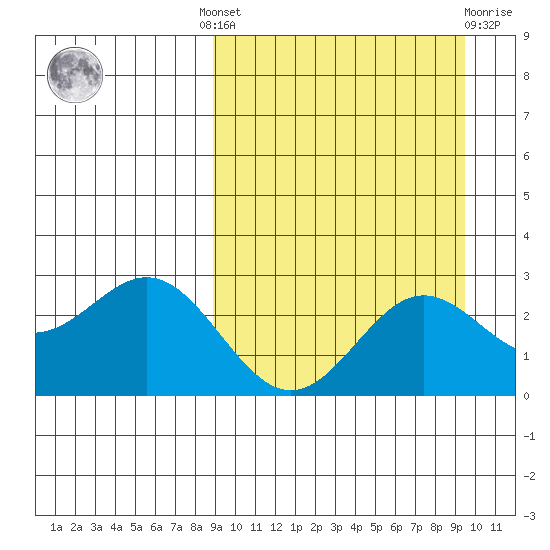 Zapadni Bay tide chart for Tuesday, September 17, 2024