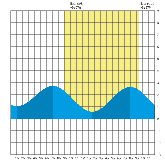 Zapadni Bay tide chart for Wednesday, September 18, 2024