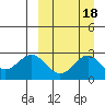 Zapadni Bay tide chart for Wednesday, September 18, 2024