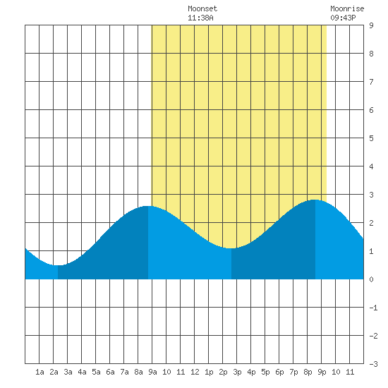 Zapadni Bay tide chart for Thursday, September 19, 2024