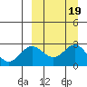 Zapadni Bay tide chart for Thursday, September 19, 2024