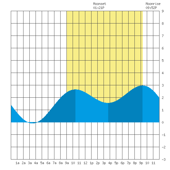 Zapadni Bay tide chart for Friday, September 20, 2024