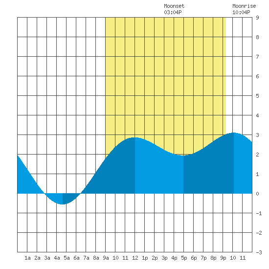 Zapadni Bay tide chart for Saturday, September 21, 2024