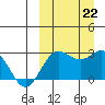 Zapadni Bay tide chart for Sunday, September 22, 2024
