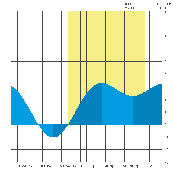 Zapadni Bay tide chart for Monday, September 23, 2024