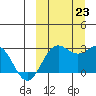 Zapadni Bay tide chart for Monday, September 23, 2024