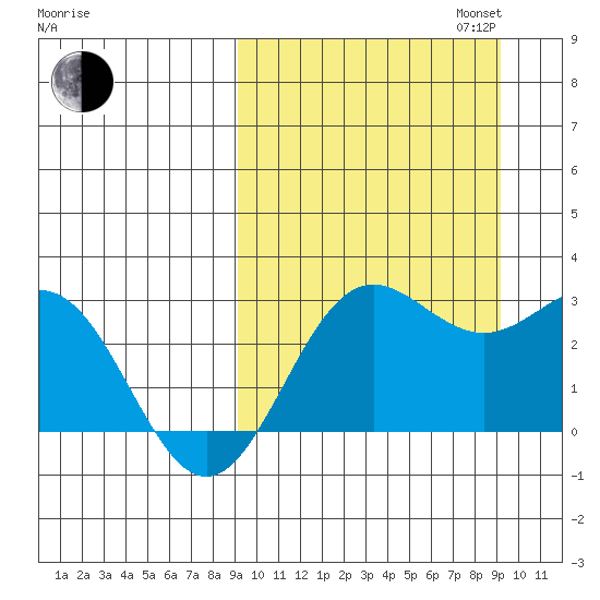 Zapadni Bay tide chart for Tuesday, September 24, 2024