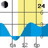 Zapadni Bay tide chart for Tuesday, September 24, 2024