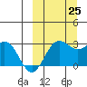 Zapadni Bay tide chart for Wednesday, September 25, 2024