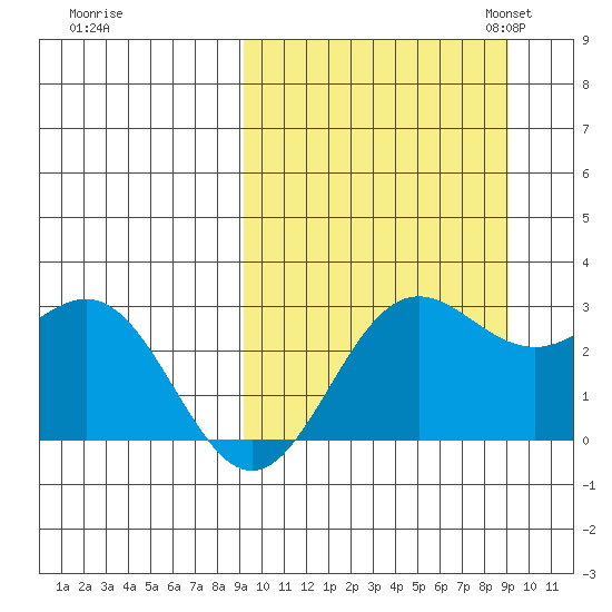 Zapadni Bay tide chart for Thursday, September 26, 2024