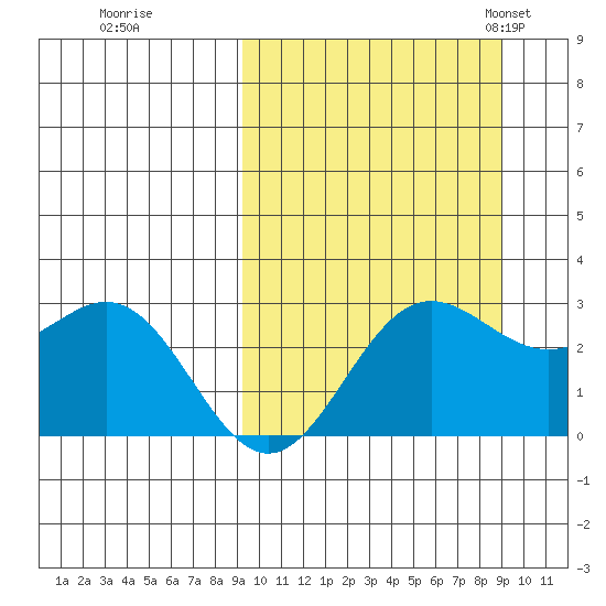 Zapadni Bay tide chart for Friday, September 27, 2024