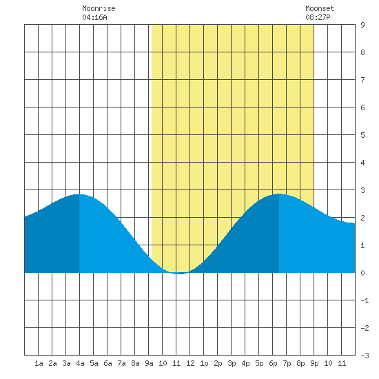 Zapadni Bay tide chart for Saturday, September 28, 2024