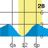 Zapadni Bay tide chart for Saturday, September 28, 2024