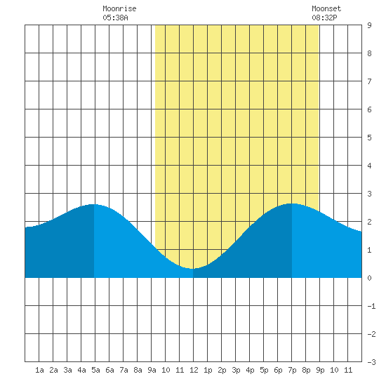 Zapadni Bay tide chart for Sunday, September 29, 2024