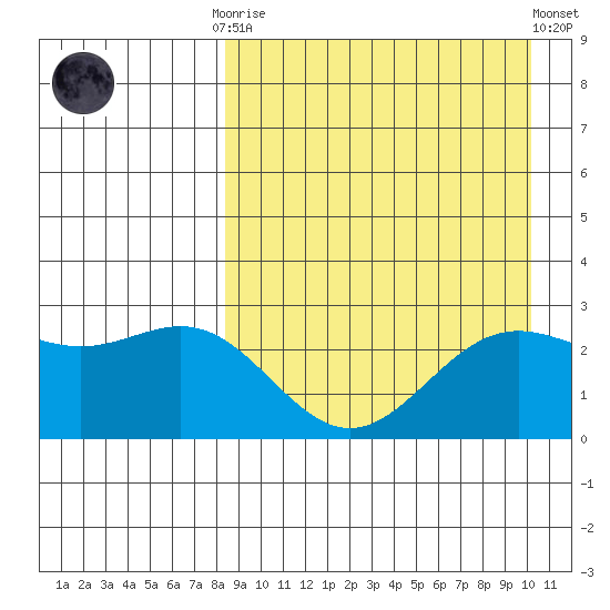 Zapadni Bay tide chart for Monday, September 2, 2024