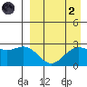 Zapadni Bay tide chart for Monday, September 2, 2024