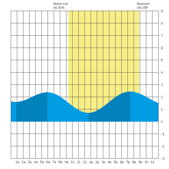 Zapadni Bay tide chart for Monday, September 30, 2024
