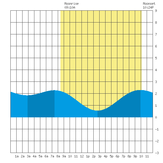 Zapadni Bay tide chart for Tuesday, September 3, 2024