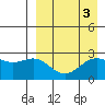 Zapadni Bay tide chart for Tuesday, September 3, 2024