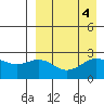 Zapadni Bay tide chart for Wednesday, September 4, 2024