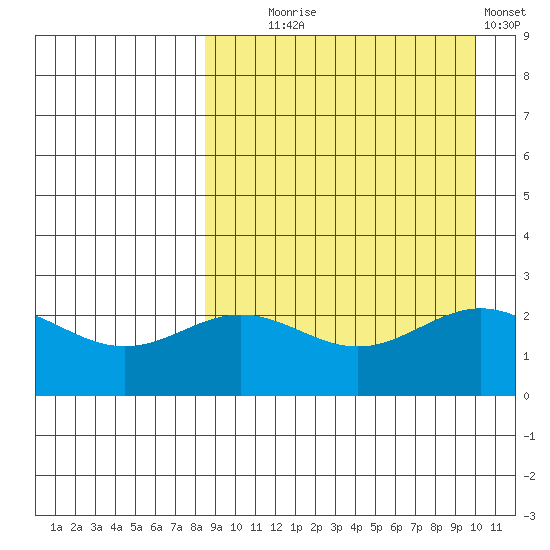 Zapadni Bay tide chart for Thursday, September 5, 2024
