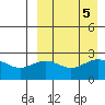 Zapadni Bay tide chart for Thursday, September 5, 2024