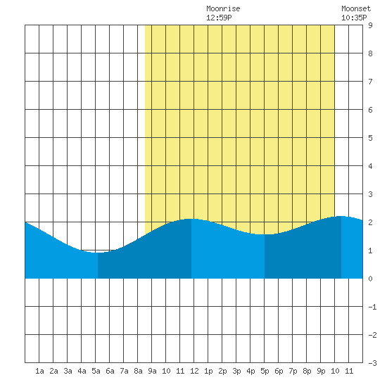 Zapadni Bay tide chart for Friday, September 6, 2024