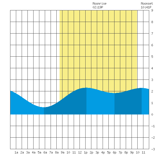 Zapadni Bay tide chart for Saturday, September 7, 2024