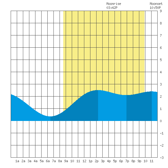 Zapadni Bay tide chart for Sunday, September 8, 2024