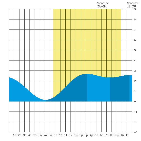 Zapadni Bay tide chart for Monday, September 9, 2024