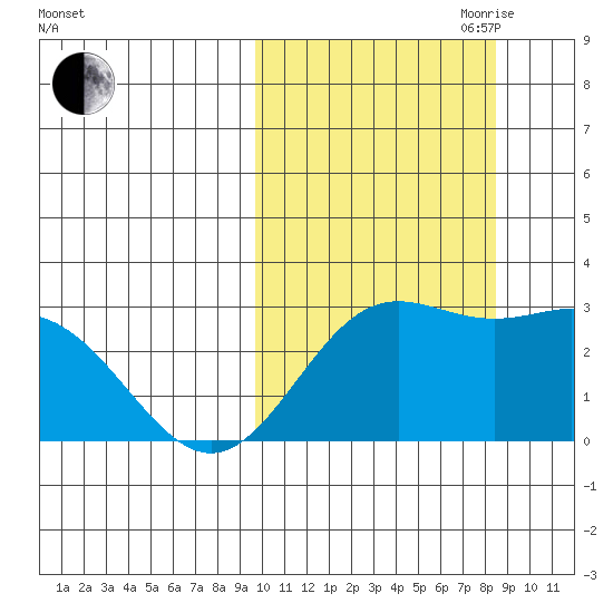 Zapadni Bay tide chart for Thursday, October 10, 2024