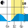 Zapadni Bay tide chart for Thursday, October 10, 2024