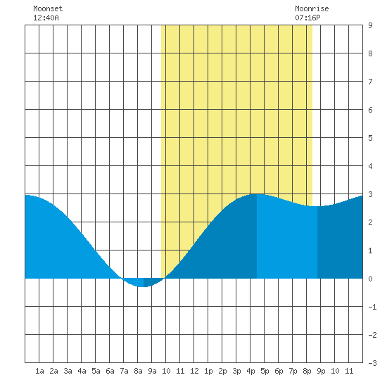 Zapadni Bay tide chart for Friday, October 11, 2024