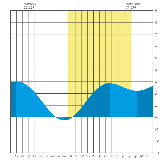 Zapadni Bay tide chart for Saturday, October 12, 2024