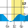 Zapadni Bay tide chart for Saturday, October 12, 2024
