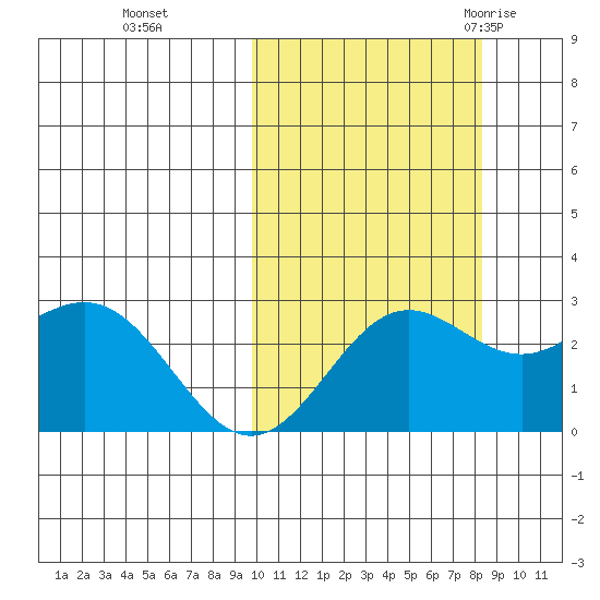 Zapadni Bay tide chart for Sunday, October 13, 2024