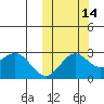 Zapadni Bay tide chart for Monday, October 14, 2024
