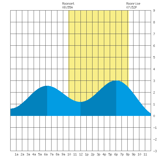 Zapadni Bay tide chart for Wednesday, October 16, 2024