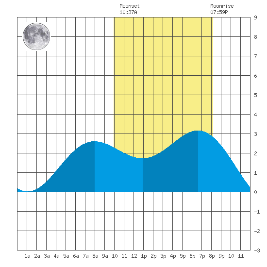 Zapadni Bay tide chart for Thursday, October 17, 2024