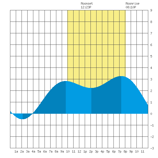 Zapadni Bay tide chart for Friday, October 18, 2024