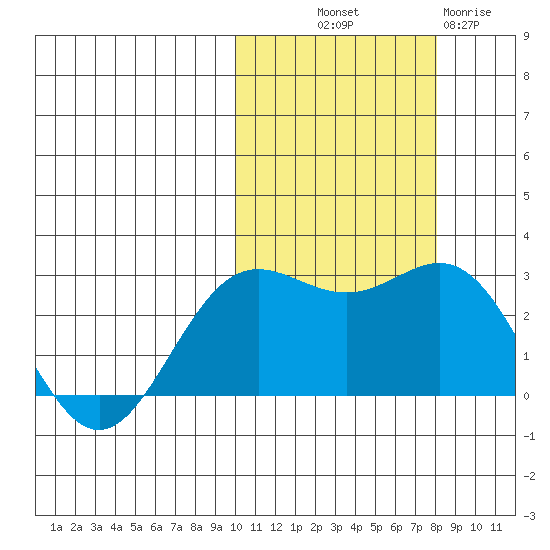 Zapadni Bay tide chart for Saturday, October 19, 2024