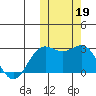 Zapadni Bay tide chart for Saturday, October 19, 2024