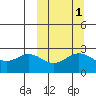 Zapadni Bay tide chart for Tuesday, October 1, 2024